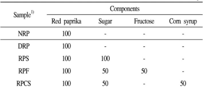 Table 1. Formulation of dried red paprika