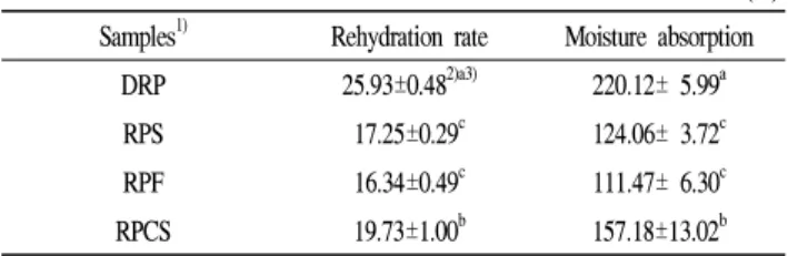 Table 2. General components content of the dried red paprika by drying methods (%) Components Samples 1) NRP DRP RPS RPF RPCS Moisture 92.86±0.10 2)a3) 11.85±1.66 b 7.25±0.47 c 7.57±1.25 c 6.94±0.81 c Carbohydrate 6.47±0.19 c 80.75±2.08 b 90.02±0.84 a 90.4