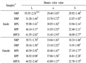 Table 5 shows the results of measuring reducing sugar and brix contents of paprika by drying methods