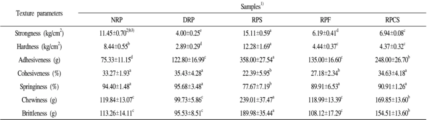 Table 7 shows the results of texture measurement of paprika by drying methods. Strongness of RPS was the highest, 15.11 kg/cm 2 and that of raw paprika was 11.45 kg/cm 2 