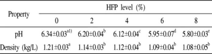 Table 1. pH and density of cookie dough containing different levels of HFP