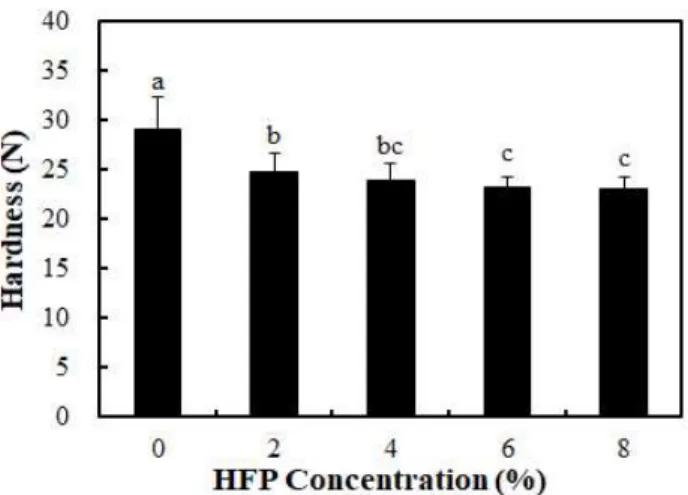 Table 2. Physical characteristics of cookies containing different levels of HFP