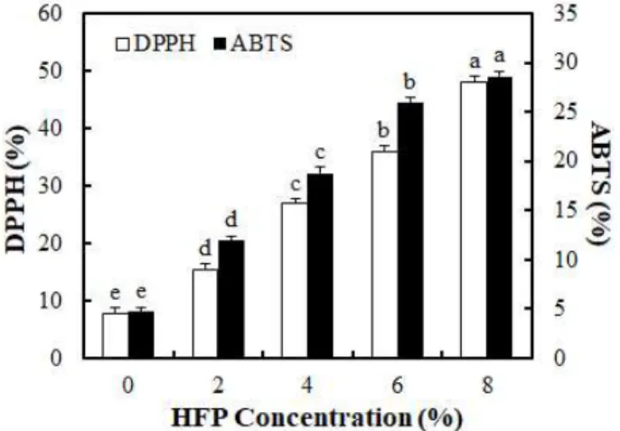 Fig. 3. Radar plot of sensory results of cookies with different levels of FHP.