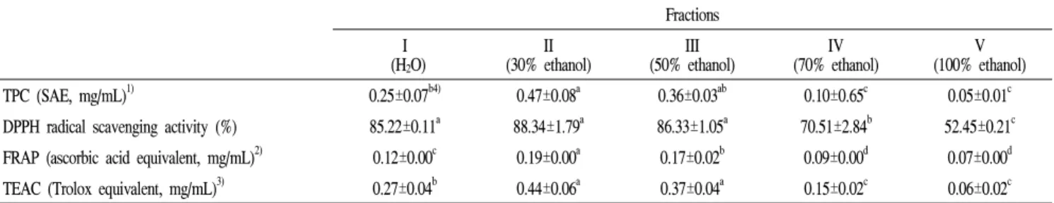 Table 2. Antioxidative capacities of five different fractions from crude extract of rapeseed cake Fractions (H I 2 O) II (30% ethanol) III (50% ethanol) IV (70% ethanol) V (100% ethanol) TPC (SAE, mg/mL) 1) 0.25±0.07 b4) 0.47±0.08 a 0.36±0.03 ab 0.10±0.65 