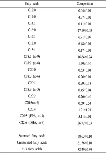Table 3 Fatty acid composition (area%) of fish oil
