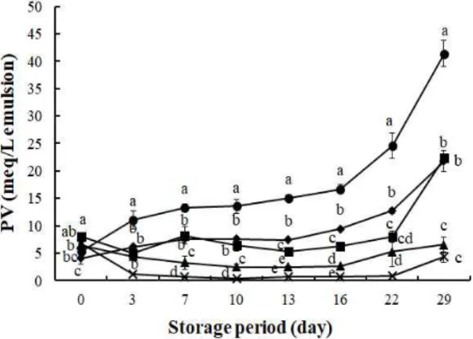 Fig. 2. Effect on formation of lipid hydroperoxides in fish oil-in-water emulsions added with hydrolyzed extract at 200 ppm (■), 500 ppm (▲), and 1,000 ppm (×) and 200 ppm of catechin (♦) in comparison to the control (●).