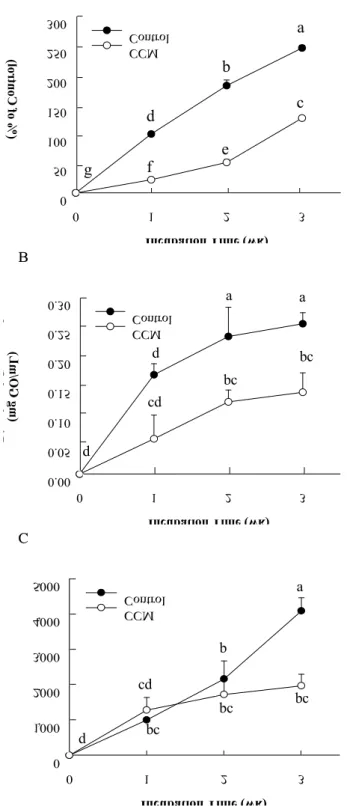 Fig. 1. Inhibitory effect of curcumin (CCM) on BSA glycation with glucose.