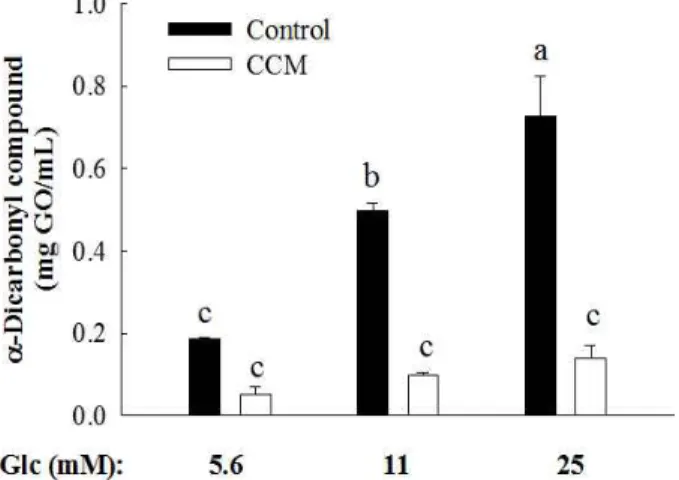 Fig. 3. Reduction of high glucose (Glc)-induced intracellular oxidative stress by curcumin (CCM) treatment in mature 3T3-L1 adipocytes.