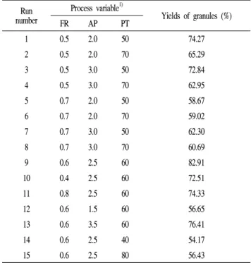 Table 1. Yields of spherical granule type yogurt made with RSM experimental design