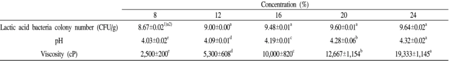 Table 2. Lactic acid bacteria colony number, pH and viscosity in the yogurt according to different addition amount of skim milk powder