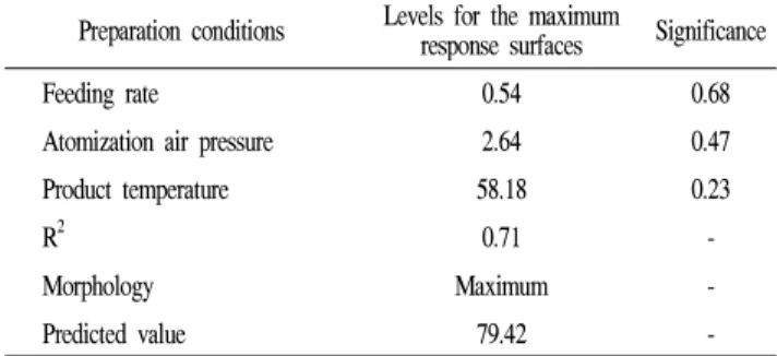 Table 4. Solubility, flowability and lactic acid bacteria colony count number among fluid type, powder type, and spherical granule type yogurt