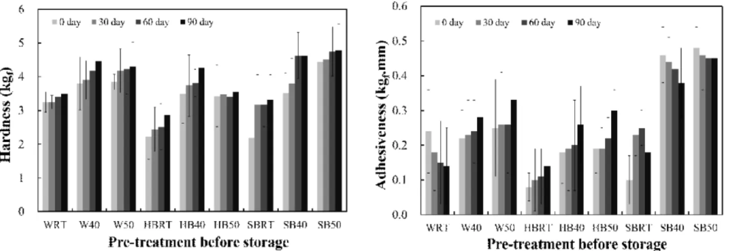 Fig. 1. Changes in hardness and adhesiveness of fresh-cut Dioscorea bulbifera treated in various blanching conditions prior to vacuum-packaging during storage.