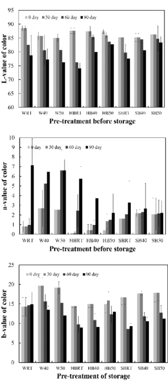 Fig. 2. Changes in color of fresh-cut Dioscorea bulbifera treated under various blanching conditions prior to vacuum-packaging during storage.