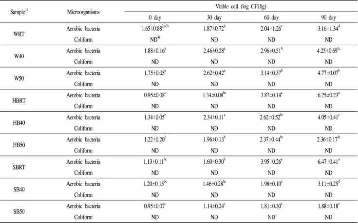 Table 1. Changes in the microorganism of fresh-cut Dioscorea bulbifera treated in various condition prior to vacuum-packaging during storage