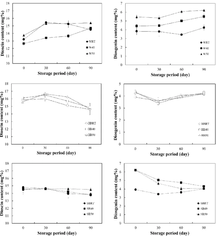 Fig. 4. Changes in dioscin and diosgenin content of fresh cut Dioscorea bulbifera treated under various blanching conditions prior to vacuum-packaging during storage.