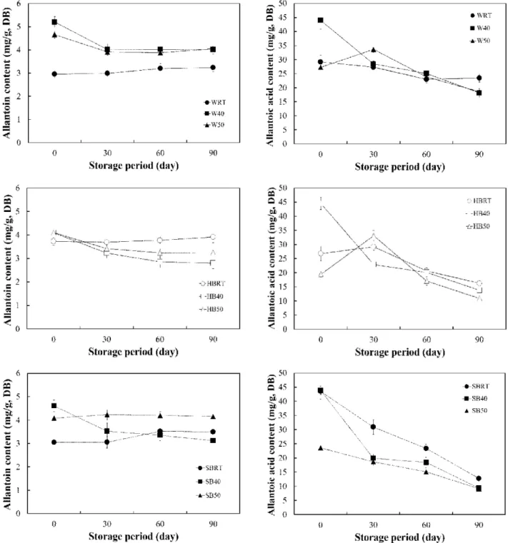 Fig. 5. Changes in allantoic acid and allantoin content of fresh cut Dioscorea bulbifera treated under various blanching conditions prior to vacuum-packaging during storage.