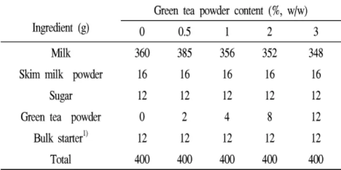 Table 1. Mixing ratio of yogurt with different ratio of green tea powder