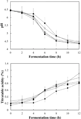 Fig.  1.  Changes  in  the  pH  and  titratable  acidity  (TA)  during  lactic  acid  fermentation  of  fermented  milk  with  different  green  tea  powder.