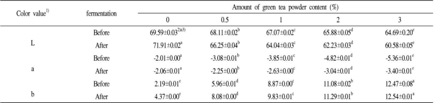 Fig.  3.  Total  phenolic  compound  contents  of  the  fermented  milk  with  different  green  tea  powder.