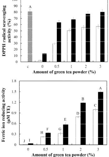 Fig.  5.  Changes  in  the  pH,  titratable  acidity  (TA)  and  viable  cell  count  during  fermentation  of  fermented  milk  with  different  green  tea  powder.
