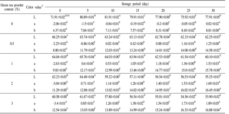 Table 3. Hunter's color values of the yogurt with different amount of green tea powder during storage period at 4℃