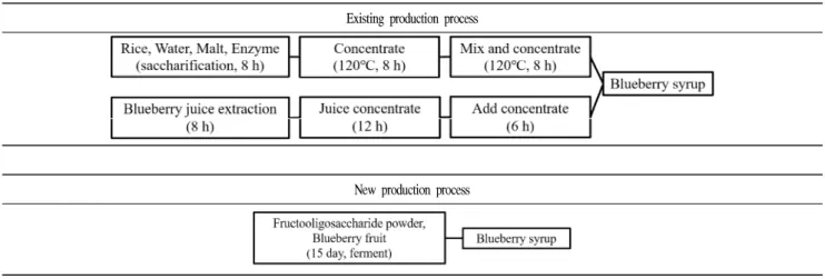 Table 1. Comparison of blueberry syrup production process