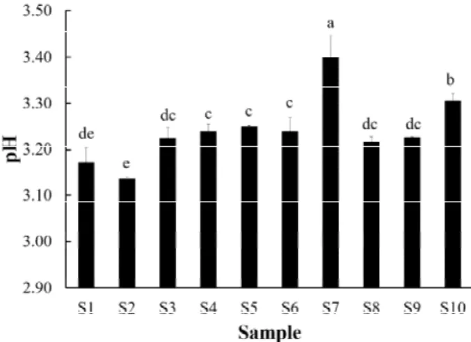 Fig. 1. Sugar contents of blueberry syrups produced by different methods.