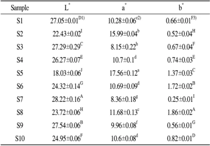Table 3. Color of blueberry syrups produced by different methods