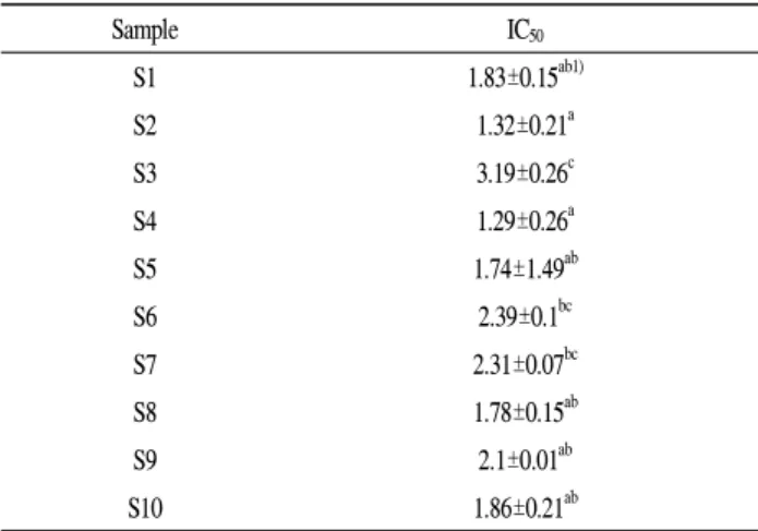 Table 4. DPPH radical scavenging activity of blueberry syrups produced by different methods
