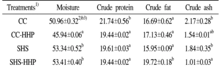 Table 2. Proximate composition of Bulgogi