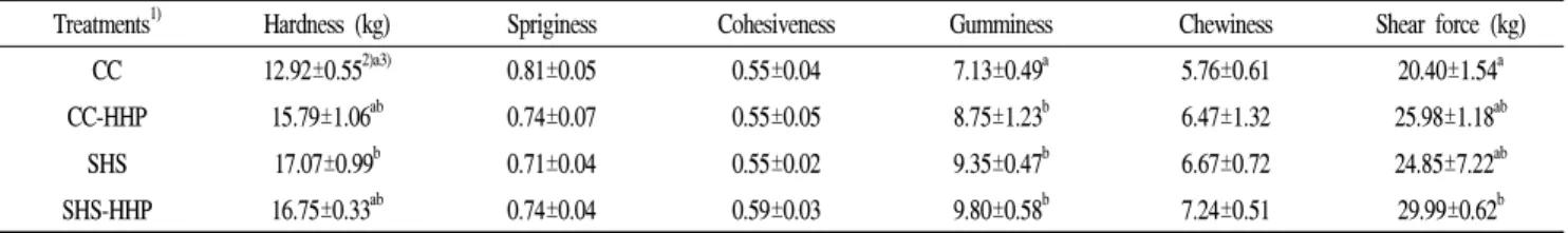 Table 4. Texture profile analysis of Bulgogi depending on processing method