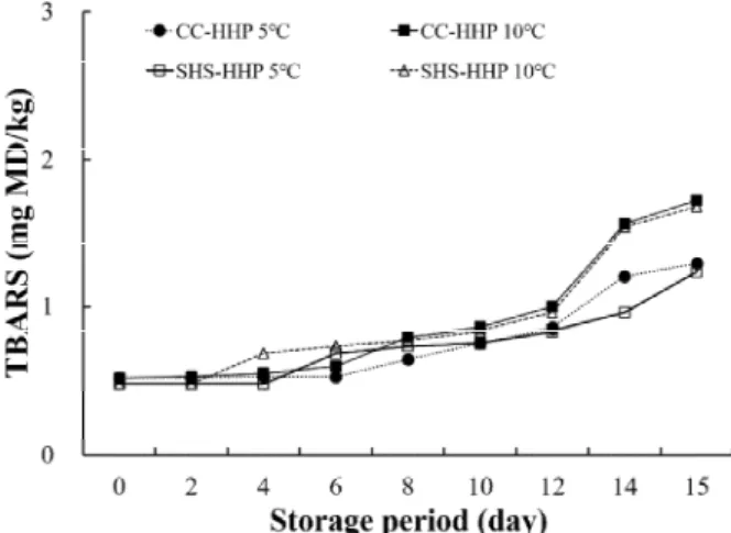 Fig. 4. Changes in texture of Bulgogi treated with various processing during storage period.