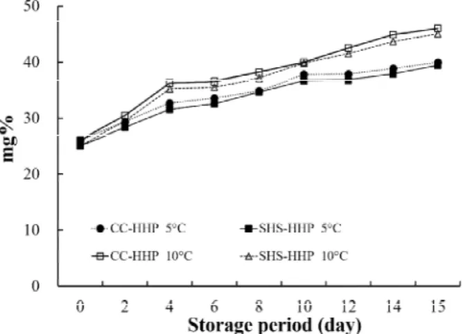 Fig. 6. Changes in VBN value of Bulgogi treated with various processing during storage period.