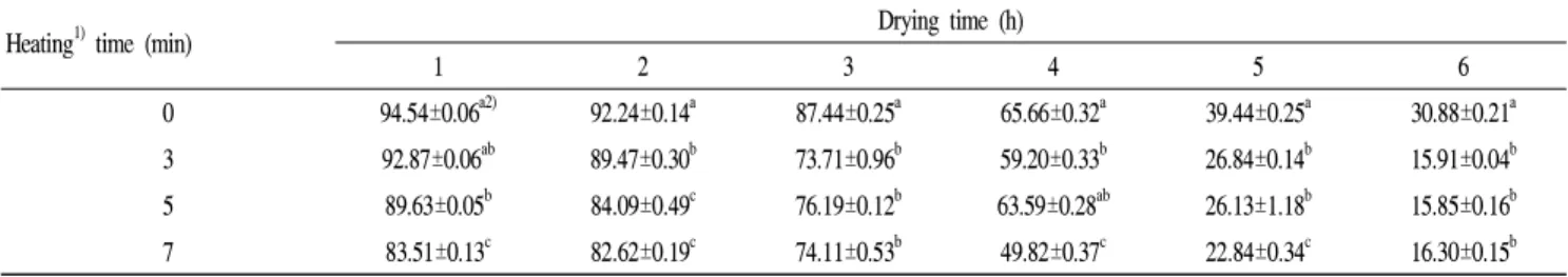 Table 2. Moisture content (%) of radishes with different SHS pre-heating and duration of drying at 80℃