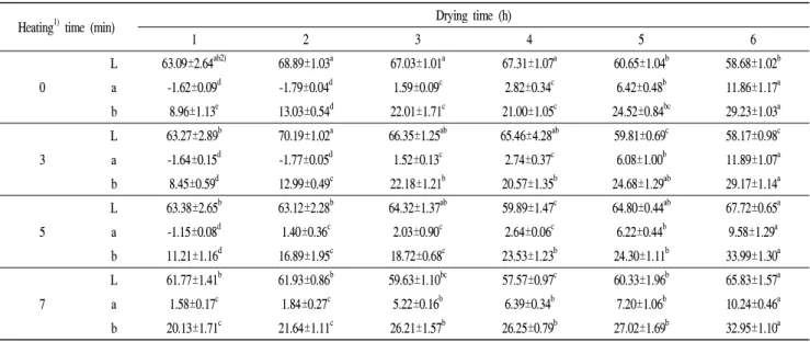 Table 3. Hunter color values of radishes with different SHS pre-heating and duraton of drying at 80℃