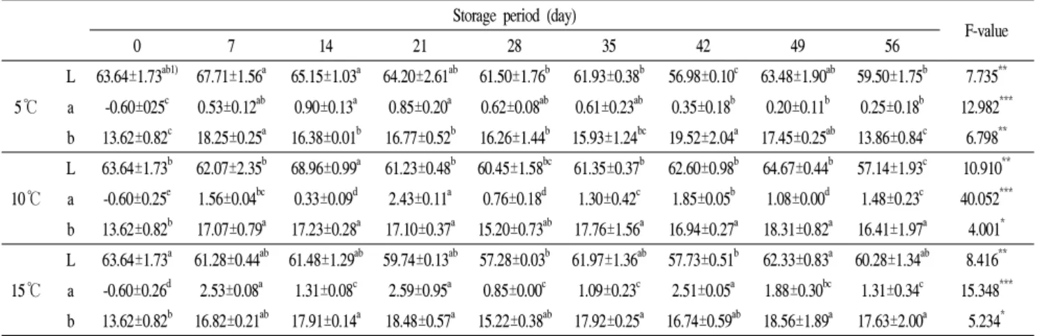 Table 7. Change in Hunter color values of radishes restored during storage at different temperatures Storage period (day)
