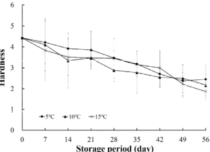 Fig. 5. Changes in pH of radishes restored at different temperatures.