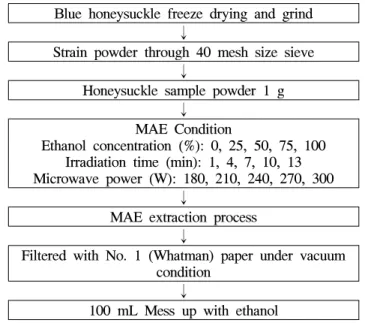 Fig. 1. Scheme for microwave-assisted extraction process for blue honeysuckle. 추출조건 설정을 위한 실험계획 본 실험은 반응표면분석법(RSM)을 이용하여 최적 추출 조건의 예측과 추출조건에 따른 추출물의 기능성 성분 함량 을 모니터링 하였다