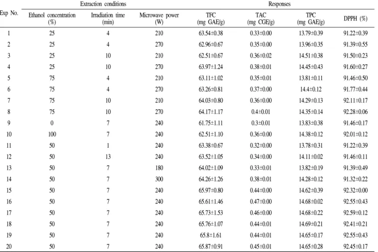 Table 2. Central composite design (CCD) matrix for total flavonoid content (TFC), total anthyocianin content (TAC), total polyphenol content (TPC), DPPH radical scavenging (DPPH) of blue honeysuckle under ethanol concentration, irradiation time and microwa