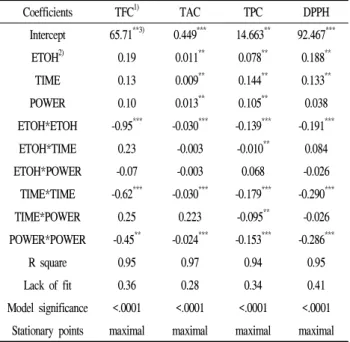 Table 3. Regression coefficients and analysis of variance (ANOVA) results for the MAE models for dependent responses