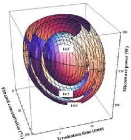 Fig. 5. Four-dimensional response surface plots for DPPH radical scavenging activity (at constant values of 90, 91, and 92%) from blue honeysuckle as a function of microwave power, ethanol concentration, and irradiation time under microwave-assisted extrac