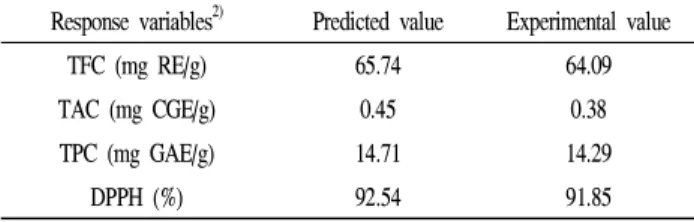 Table 6. Comparison between predicted and experimental values of response variable of blue honey suckle extract at the givcen condition 1) within the range of optimal condition