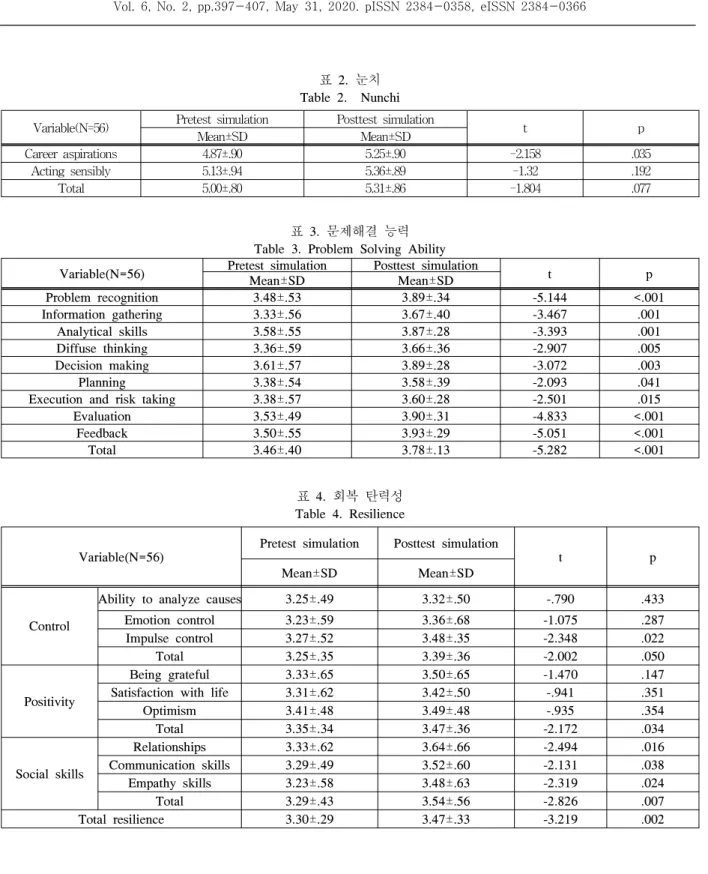표  2. 눈치 Table 2. Nunchi