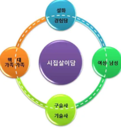 Fig 1. A Pluralism of ‘Sijipsali-Narrative’