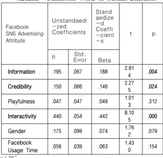 Table 7. Average Regression analysis, Dependent variable : KaKaoStory Word-of-Mouth Intention
