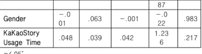 Table 8. Average Regression analysis, Dependent variable : Instagram Word-of-Mouth Intention