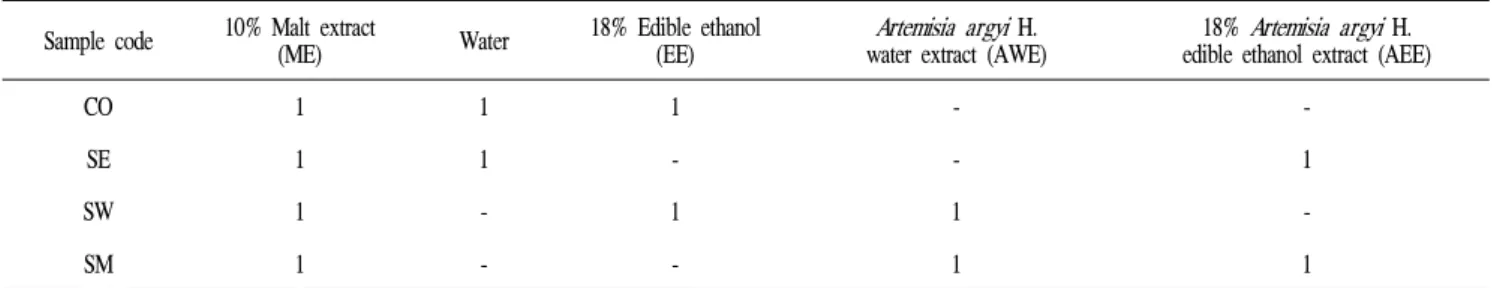 Table 2. Mixing ratios of materials and extracts to make Seomaeyaksuk ( Artemisia argyi H.) vinegar Sample code 10% Malt extract