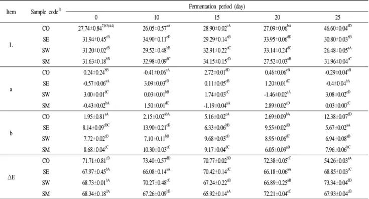 Table 3. Changes in Hunter's color value of Seomaeyaksuk ( Artemisia argyi H.) ethanol extract added vinegar