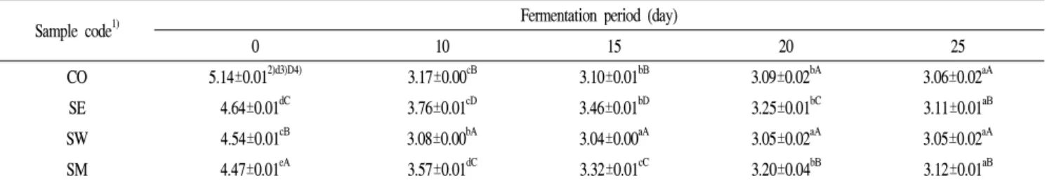 Table 4. Changes in pH of Seomaeyaksuk ( Artemisia argyi H.) ethanol extract added vinegar
