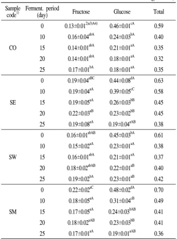 Table 6. Changes in free sugar of Seomaeyaksuk ( Artemisia argyi H.) ethanol extract added vinegar